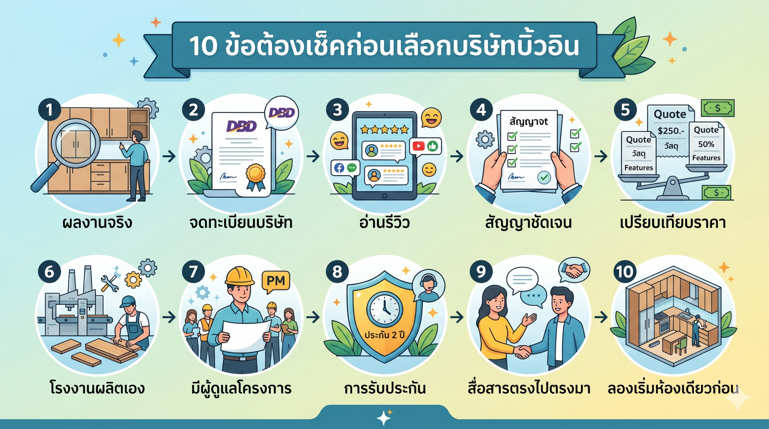 10 ข้อต้องเช็คก่อนเลือกบริษัทบิ้วอิน