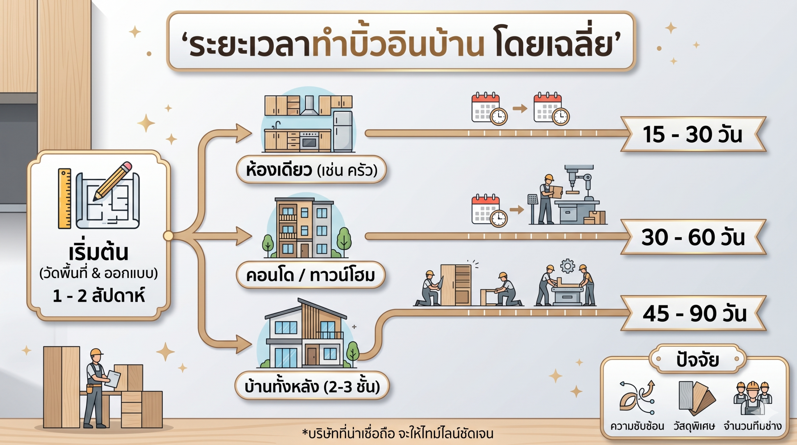 บิ้วอินบ้านใช้เวลานานแค่ไหน?